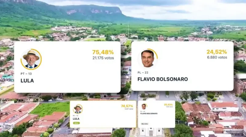 Lula vence em Ipu e Pires Ferreira com mais de 75% dos votos válidos no segundo turno das eleições